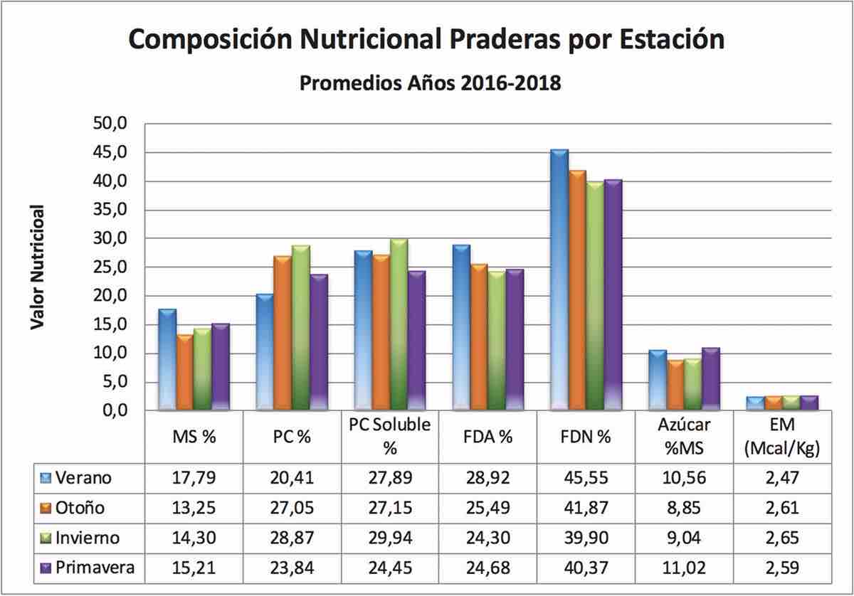 composición nutricional de praderas