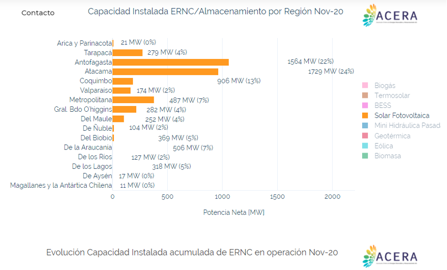 Evolución de la capacidad instalada acumulada de ERNC
