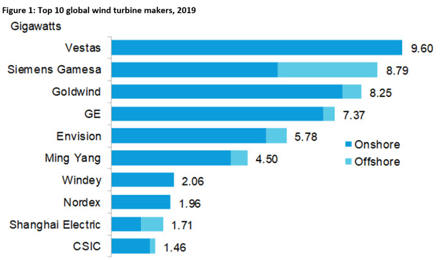 Principales fabricantes de turbinas eólicas