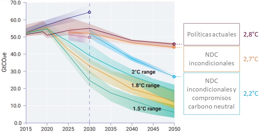 AGROCOLUN 57: Trayectoria de emisiones globales de GEI de acuerdo a distintos escenarios y sus consecuencias en el calentamiento global sobre los niveles pre-industriales. Fuente: PNUMA (2021).