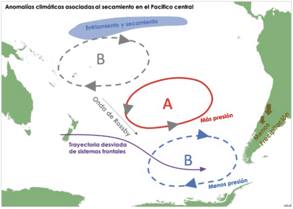 FIGURA 3: Anomalías climáticas asociadas a la formación de la Mancha Cálida