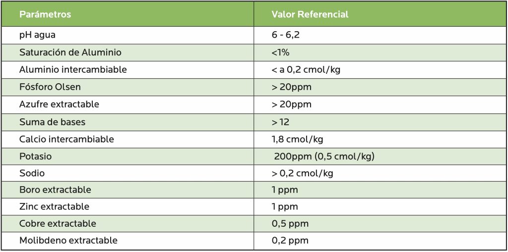 AGROCOLUN Edición 76 | Alfalfa: Preparando el Establecimiento | AGROCOLUN Edición 76 Agrocolun 76 agrícola | establecimiento de alfalfa | agrocolun 76 agrícola | establecimiento de alfalfa | tabla 1: fertilidad objetivo para el establecimiento de alfalfa (referencia a 20 cm).