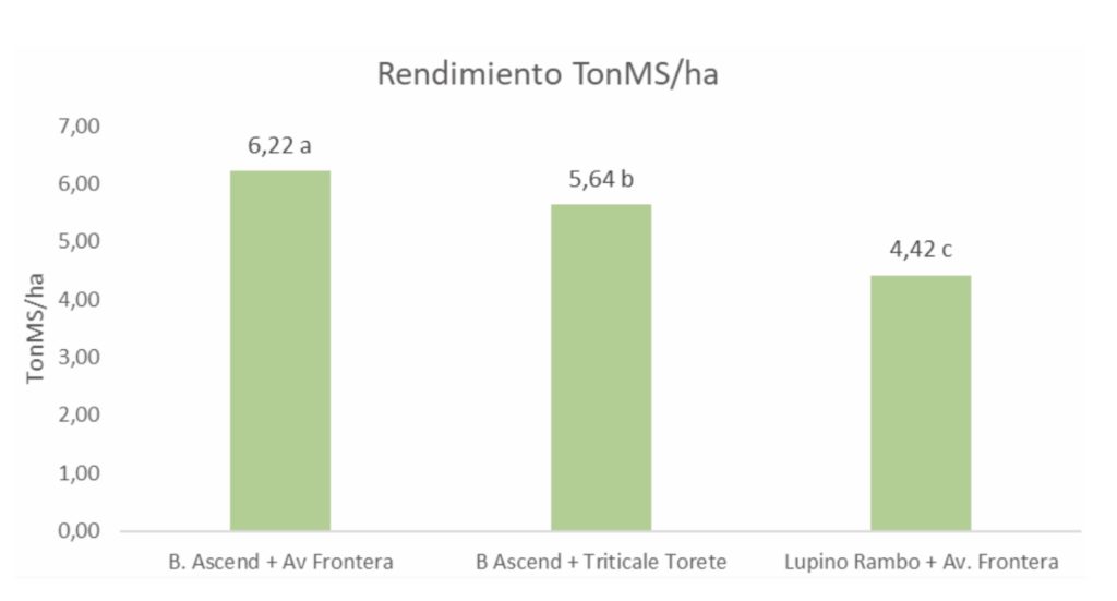 AGROCOLUN Edición 76 | Alternativas Forrajeras para la Utilización Intermaíces | AGROCOLUN Edición 76 Agrocolun 76 agrícola | establecimiento de alfalfa | agrocolun 76 agrícola | alternativas forrajeras para la utilización intermaíces | figura 1: rendimiento, expresado en ton ms/ha a lo largo del periodo del ensayo.
