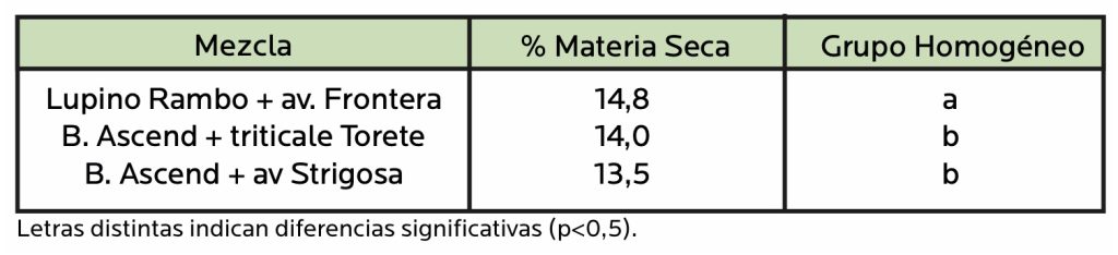 Agrocolun 76 agrícola | establecimiento de alfalfa | agrocolun 76 agrícola | alternativas forrajeras para la utilización intermaíces