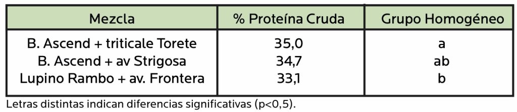 Agrocolun 76 agrícola | establecimiento de alfalfa | agrocolun 76 agrícola | alternativas forrajeras para la utilización intermaíces