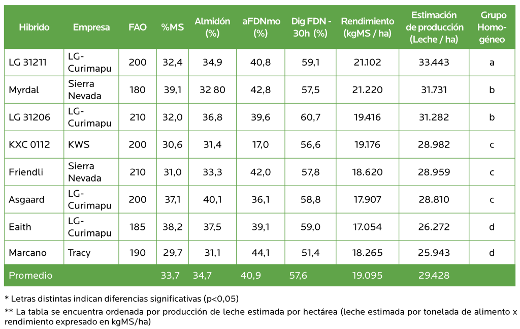 AGROCOLUN Edición 78 | Resultados de Ensayos de Maíces Temporada 2024-2025 | AGROCOLUN Edición 78 AGROCOLUN 78 | AGRÍCOLA | Ensayo de Maices 2024-2025
