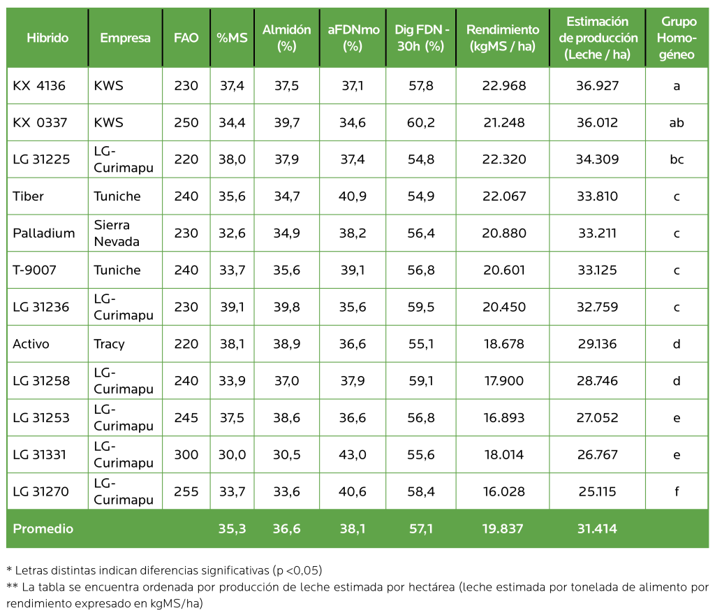 AGROCOLUN Edición 78 | Resultados de Ensayos de Maíces Temporada 2024-2025 | AGROCOLUN Edición 78 AGROCOLUN 78 | AGRÍCOLA | Ensayo de Maices 2024-2025