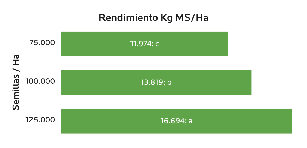 AGROCOLUN Edición 79 | Resultados de Ensayos de Maíz: Densidad a la Siembra | AGROCOLUN Edición 79