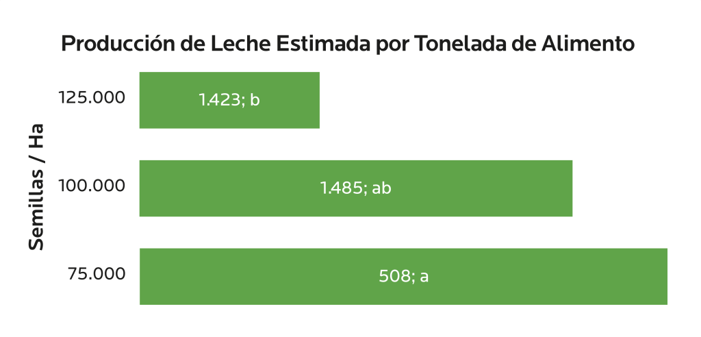 AGROCOLUN Edición 79 | Resultados de Ensayos de Maíz: Densidad a la Siembra | AGROCOLUN Edición 79