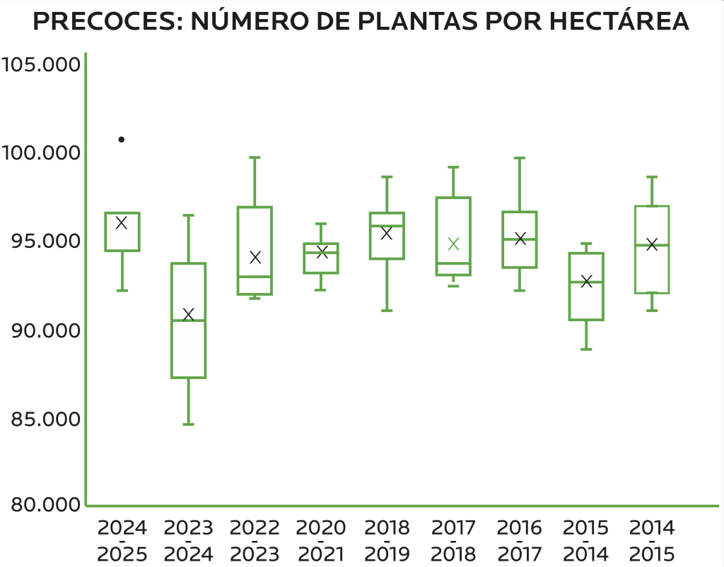 AGROCOLUN Edición 79 | Resultados de Ensayos de Maíz: Densidad a la Siembra | AGROCOLUN Edición 79