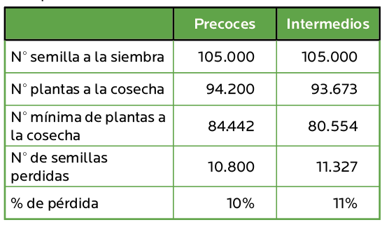 AGROCOLUN 79 | AGRÍCOLA | Resultados de Ensayos de Maíz: Densidad a la Siembra