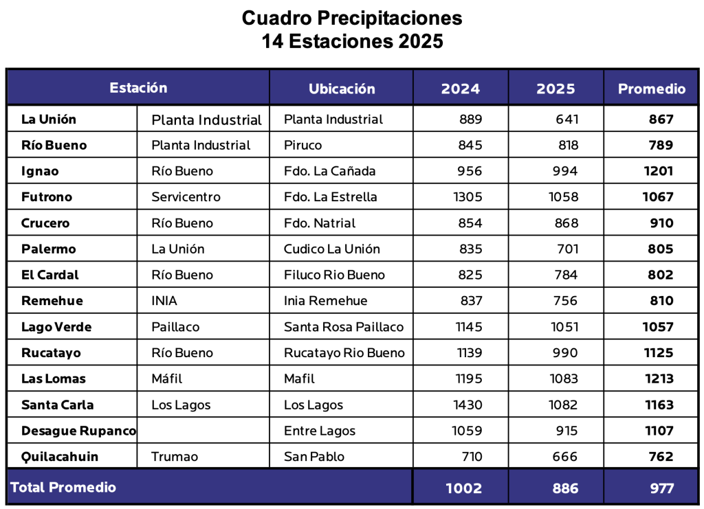 AGROCOLUN 79 | CLIMA | Tabla de precipitaciones