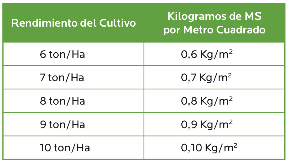 AGROCOLUN 80 | AGRÍCOLA | Utilización de Cultivos Suplementarios